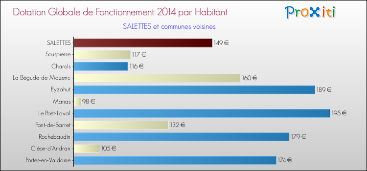 Montant des dotations globales de fonctionnement DGF par Habitant pour SALETTES et les communes proches en 2014. Comparaison des des dotations globales de fonctionnement DGF par habitant pour SALETTES et les communes voisines en 2014.