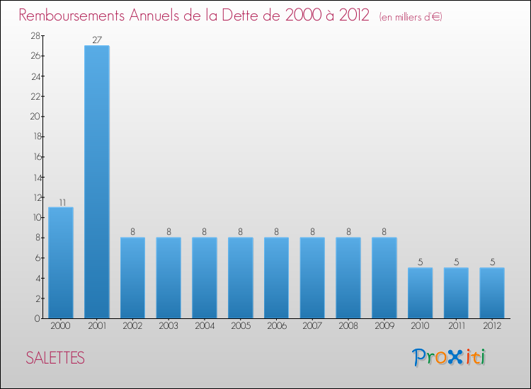 Evolution de l'annuité de la dette pour la commune de SALETTES de 2000 à 2012 Annuités de la dette pour SALETTES de 2000 à 2012