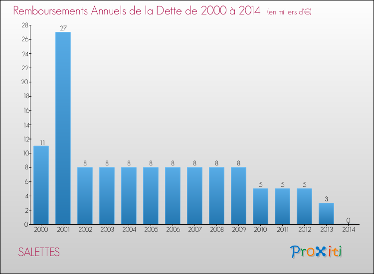 Evolution de l'annuité de la dette pour la commune de SALETTES de 2000 à 2014 Annuités de la dette pour SALETTES de 2000 à 2014