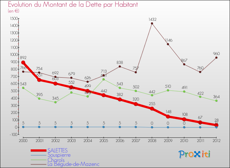 Evolution de la dette par habitant pour la commune de SALETTES et les communes proches de 2000 à 2012 Comparaison de la dette par habitant pour SALETTES et les communes voisines de 2000 à 2012