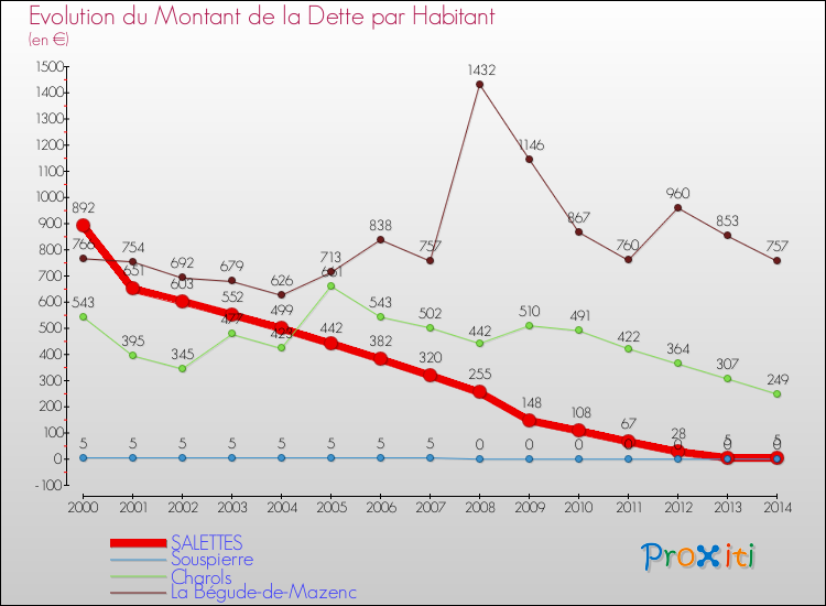 Evolution de la dette par habitant pour la commune de SALETTES et les communes proches de 2000 à 2014 Comparaison de la dette par habitant pour SALETTES et les communes voisines de 2000 à 2014