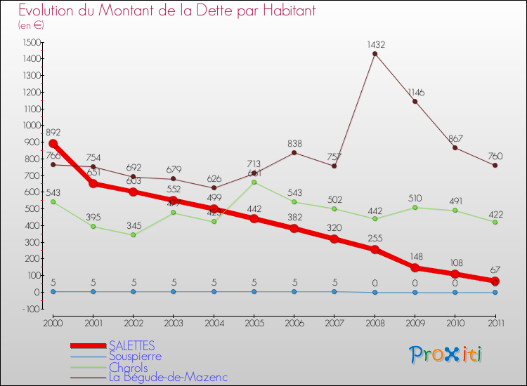 Evolution de la dette par habitant pour la commune de SALETTES et les communes proches Comparaison de la dette par habitant pour SALETTES et les communes voisines