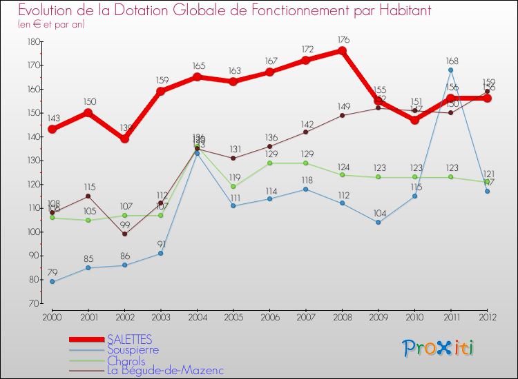 Evolution et montant de la dotation globale de fonctionnement par Habitant pour SALETTES et les communes proches Comparaison des dotations globales de fonctionnement par habitant pour SALETTES et les communes voisines