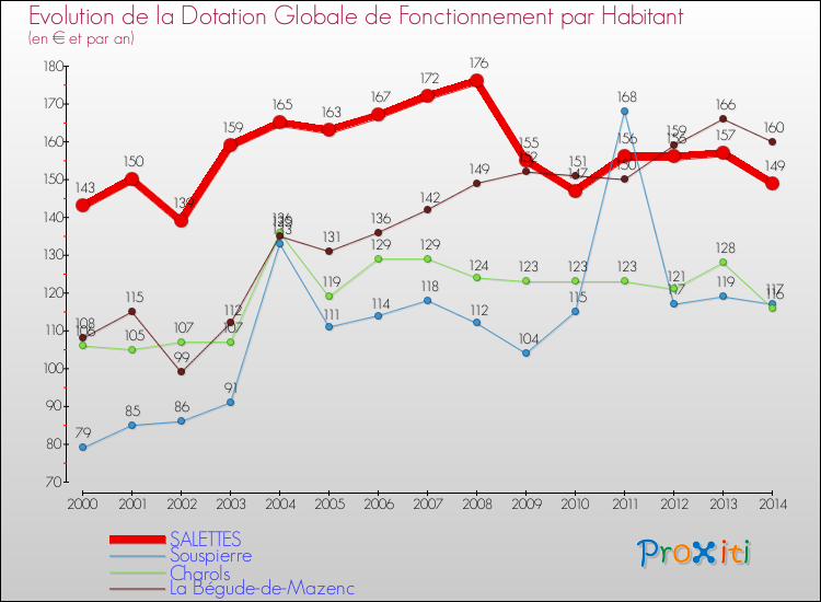 Evolution et montant de la dotation globale de fonctionnement par Habitant pour SALETTES et les communes proches de 2000 à 2014. Comparaison des dotations globales de fonctionnement par habitant pour SALETTES et les communes voisines de 2000 à 2014.