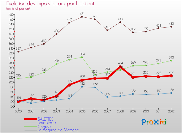 Evolution et montant des impôts locaux par Habitant pour SALETTES et les communes proches Comparaison des impôts locaux par habitant pour SALETTES et les communes voisines