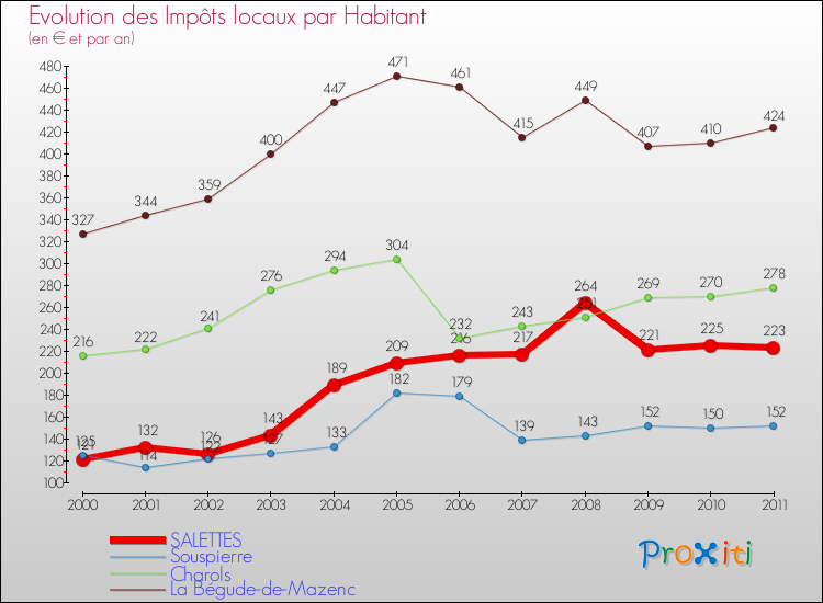 Evolution et montant des impôts locaux par Habitant pour SALETTES et les communes proches Comparaison des impôts locaux par habitant pour SALETTES et les communes voisines