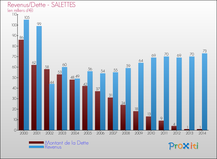 Evolution comparée de la dette et des revenus pour la commune de SALETTES de 2000 à 2014 Comparaison de la dette et des revenus pour SALETTES de 2000 à 2014