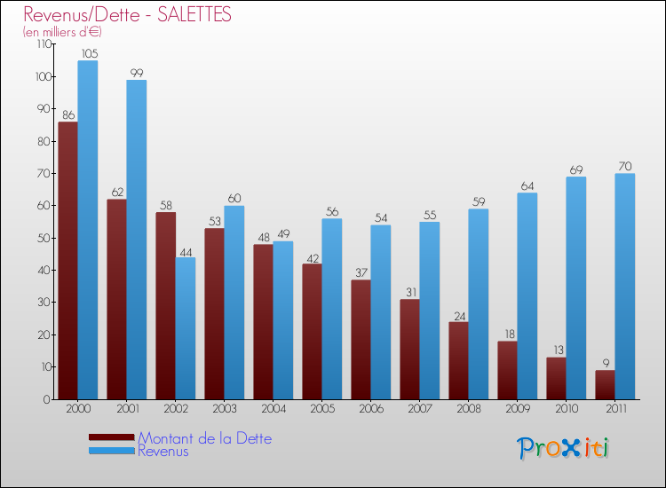 Evolution comparée de la dette et des revenus pour la commune de SALETTES de 2000 à 2011 Comparaison de la dette et des revenus pour SALETTES de 2000 à 2011