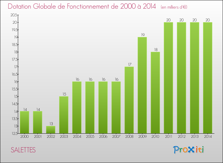 Evolution du montant de la Dotation Globale de Fonctionnement pour la commune de SALETTES de 2000 à 2014 Evolution du montant de la Dotation Globale de Fonctionnement pour SALETTES de 2000 à 2014