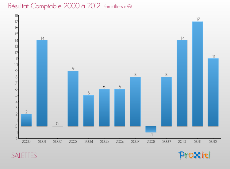 Evolution du résultat comptable pour la commune de SALETTES de 2000 à 2012 Evolution du résultat comptable pour SALETTES de 2000 à 2012