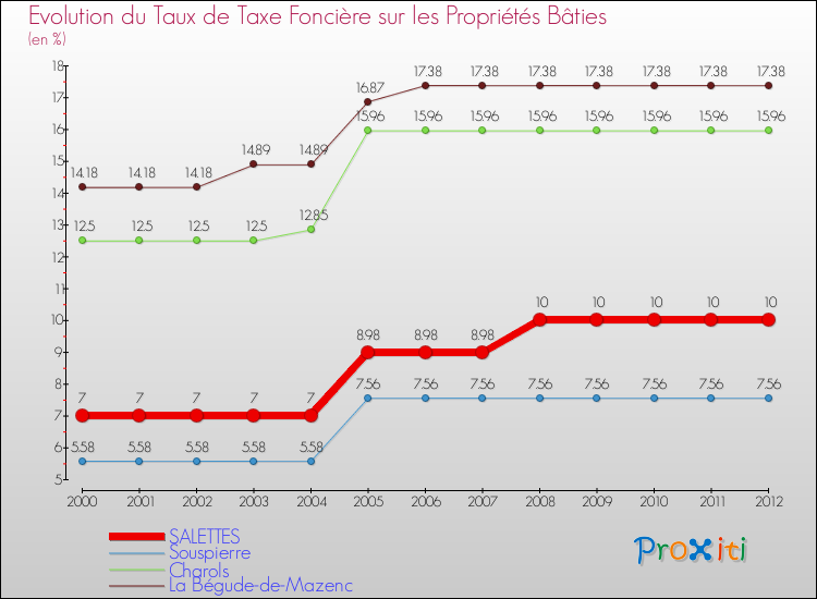 Evolution du taux de la taxe foncière sur le bati pour SALETTES et les communes proches de 2000 à 2012 Comparaison des taux de taxe foncière sur le bati pour SALETTES et les communes voisines de 2000 à 2012