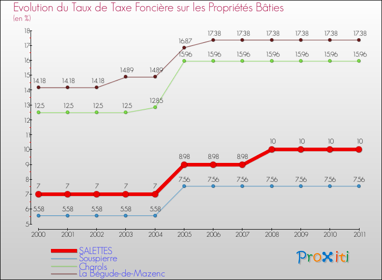 Evolution du taux de la taxe foncière sur le bati pour SALETTES et les communes proches Comparaison des taux de taxe foncière sur le bati pour SALETTES et les communes voisines