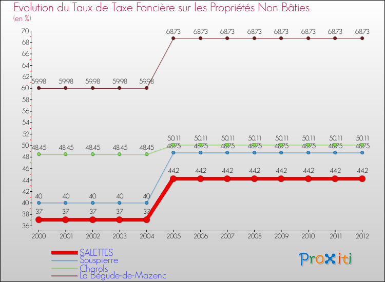 Evolution du taux de la taxe foncière sur les immeubles et terrains non batis pour SALETTES et les communes proches de 2000 à 2012 Comparaison des taux de la taxe foncière sur les immeubles et terrains non batis pour SALETTES et les communes voisines de 2000 à 2012