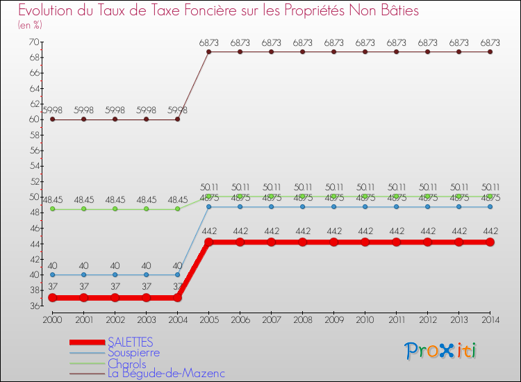 Evolution du taux de la taxe foncière sur les immeubles et terrains non batis pour SALETTES et les communes proches de 2000 à 2014 Comparaison des taux de la taxe foncière sur les immeubles et terrains non batis pour SALETTES et les communes voisines de 2000 à 2014