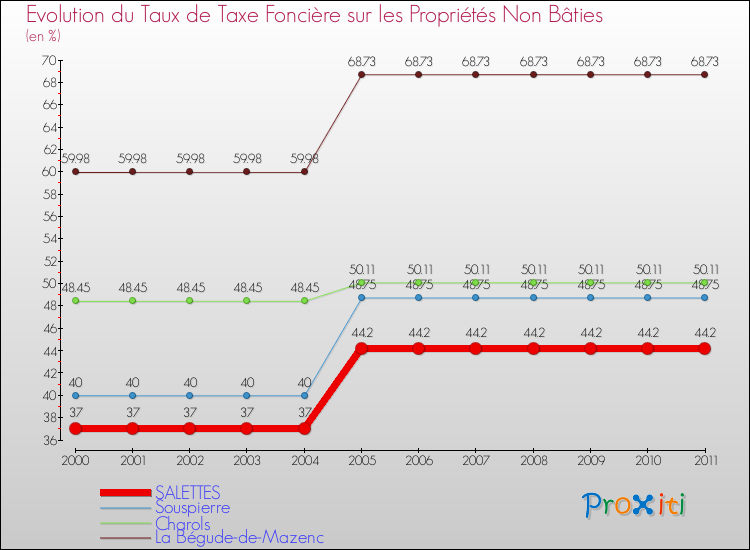 Evolution du taux de la taxe foncière sur les immeubles et terrains non batis pour SALETTES et les communes proches Comparaison des taux de la taxe foncière sur les immeubles et terrains non batis pour SALETTES et les communes voisines