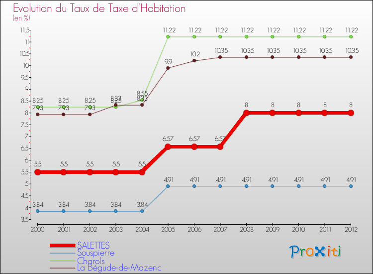 Evolution du taux de la taxe d'habitation pour SALETTES et les communes proches Comparaison des taux de la taxe d'habitation pour SALETTES et les communes voisines