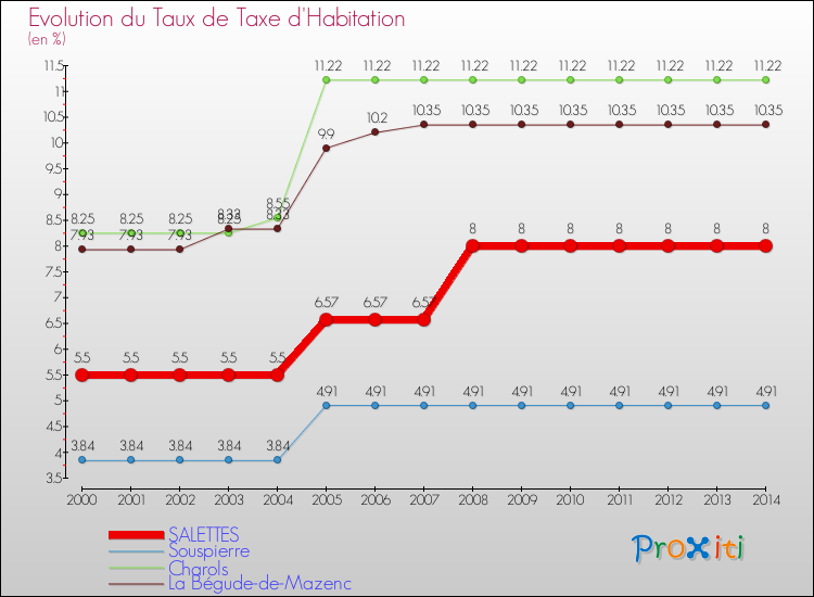 Evolution du taux de la taxe d'habitation pour SALETTES et les communes proches de 2000 à 2014 Comparaison des taux de la taxe d'habitation pour SALETTES et les communes voisines de 2000 à 2014