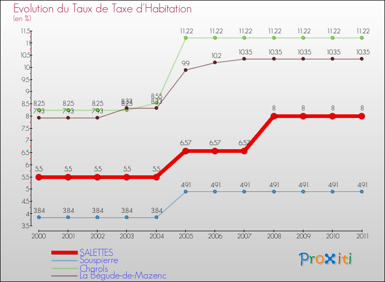 Evolution du taux de la taxe d'habitation pour SALETTES et les communes proches Comparaison des taux de la taxe d'habitation pour SALETTES et les communes voisines