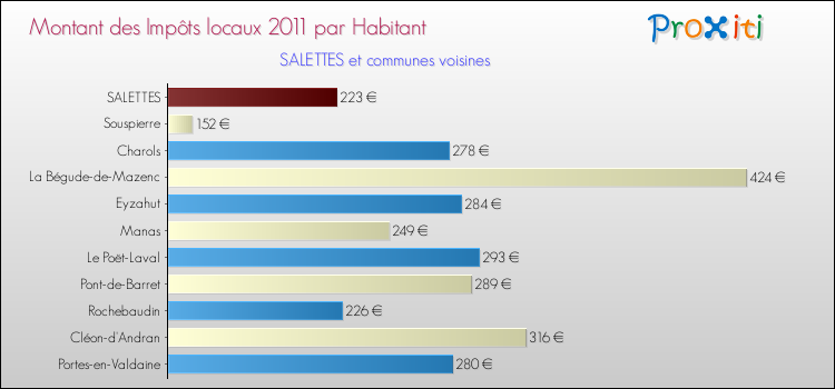 Montant des impôts locaux par Habitant pour SALETTES et les communes proches Comparaison des impôts locaux par habitant pour SALETTES et les communes voisines