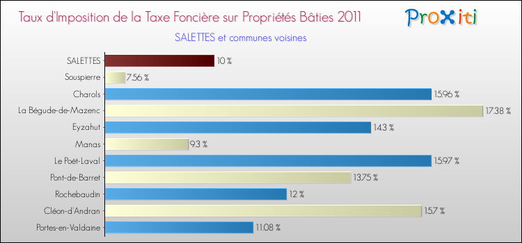 Taux d'imposition de la taxe foncière sur le bati 2011 pour SALETTES et les communes proches Comparaison des taux d'imposition de la taxe foncière sur le bati 2011 pour SALETTES et les communes voisines
