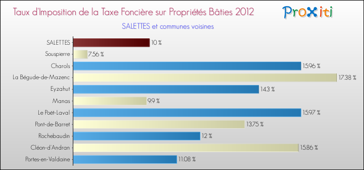 Taux d'imposition de la taxe foncière sur le bati 2012 pour SALETTES et les communes proches Comparaison des taux d'imposition de la taxe foncière sur le bati 2012 pour SALETTES et les communes voisines