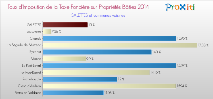 Taux d'imposition de la taxe foncière sur le bati 2014 pour SALETTES et les communes proches Comparaison des taux d'imposition de la taxe foncière sur le bati 2014 pour SALETTES et les communes voisines