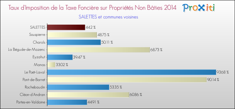 Taux d'imposition de la taxe foncière sur les immeubles et terrains non batis 2014 pour SALETTES et les communes proches Comparaison des taux d'imposition de la taxe foncière sur les immeubles et terrains non batis 2014 pour SALETTES et les communes voisines