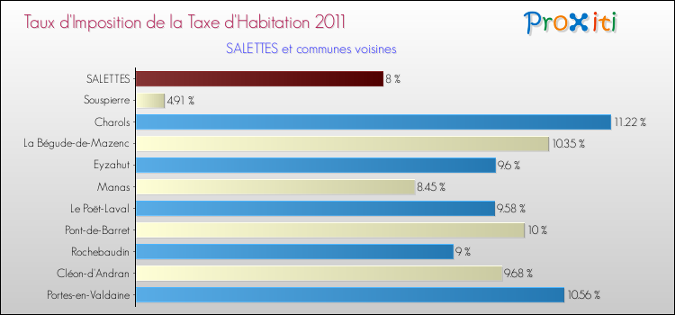 Taux d'imposition de la taxe d'habitation 2011 pour SALETTES et les communes proches Comparaison des taux d'imposition de la taxe d'habitation 2011 pour SALETTES et les communes voisines
