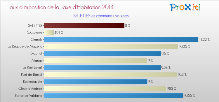 Taux d'imposition de la taxe d'habitation 2014 pour SALETTES et les communes proches Comparaison des taux d'imposition de la taxe d'habitation 2014 pour SALETTES et les communes voisines