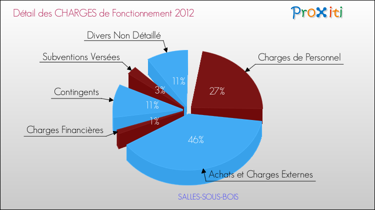 Décomposition des Charges de Fonctionnement 2012 de la commune de SALLES-SOUS-BOIS Charges de Fonctionnement 2012 pour la commune de SALLES-SOUS-BOIS