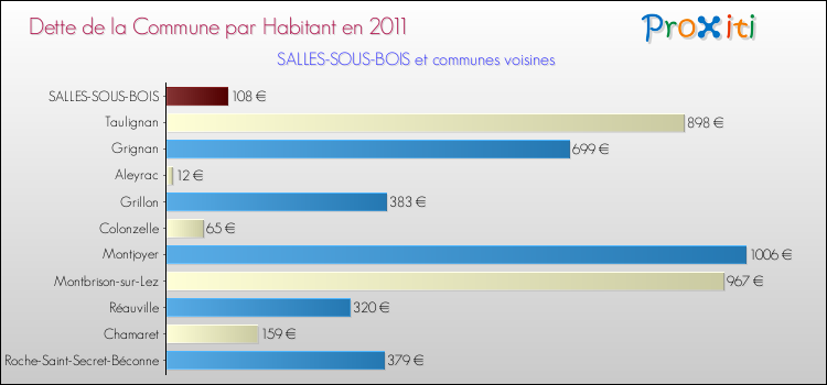 Dette par habitant de la commune en 2011 pour SALLES-SOUS-BOIS et les communes proches Comparaison de la dette par habitant de la commune en 2011 pour SALLES-SOUS-BOIS et les communes voisines