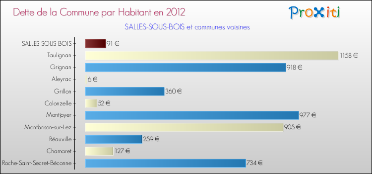 Dette par habitant de la commune en 2012 pour SALLES-SOUS-BOIS et les communes proches Comparaison de la dette par habitant de la commune en 2012 pour SALLES-SOUS-BOIS et les communes voisines