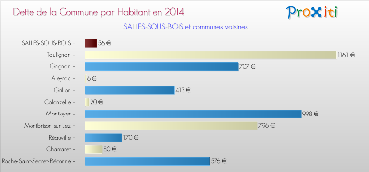 Dette par habitant de la commune en 2014 pour SALLES-SOUS-BOIS et les communes proches Comparaison de la dette par habitant de la commune en 2014 pour SALLES-SOUS-BOIS et les communes voisines