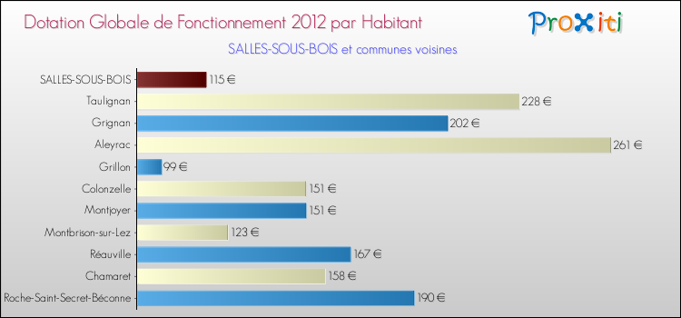 Montant des dotations globales de fonctionnement DGF par Habitant pour SALLES-SOUS-BOIS et les communes proches Comparaison des des dotations globales de fonctionnement DGF par habitant pour SALLES-SOUS-BOIS et les communes voisines