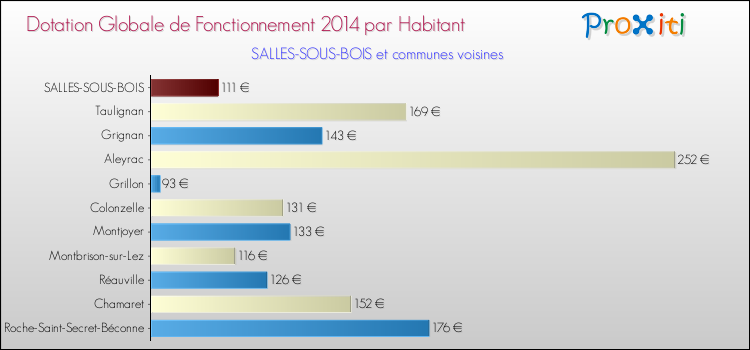 Montant des dotations globales de fonctionnement DGF par Habitant pour SALLES-SOUS-BOIS et les communes proches en 2014. Comparaison des des dotations globales de fonctionnement DGF par habitant pour SALLES-SOUS-BOIS et les communes voisines en 2014.