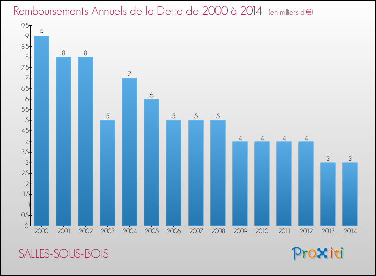 Evolution de l'annuité de la dette pour la commune de SALLES-SOUS-BOIS de 2000 à 2014 Annuités de la dette pour SALLES-SOUS-BOIS de 2000 à 2014