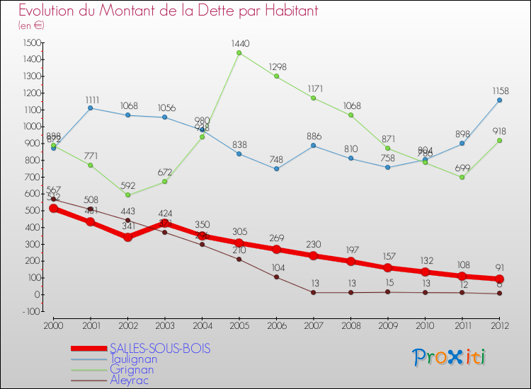 Evolution de la dette par habitant pour la commune de SALLES-SOUS-BOIS et les communes proches de 2000 à 2012 Comparaison de la dette par habitant pour SALLES-SOUS-BOIS et les communes voisines de 2000 à 2012