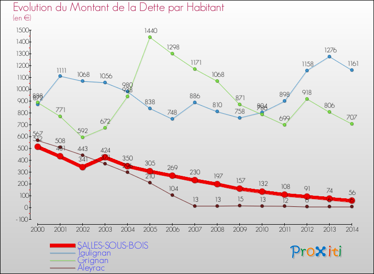 Evolution de la dette par habitant pour la commune de SALLES-SOUS-BOIS et les communes proches de 2000 à 2014 Comparaison de la dette par habitant pour SALLES-SOUS-BOIS et les communes voisines de 2000 à 2014