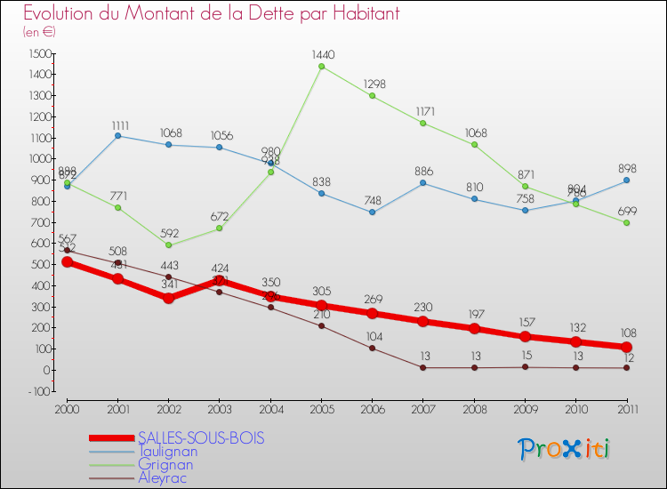 Evolution de la dette par habitant pour la commune de SALLES-SOUS-BOIS et les communes proches Comparaison de la dette par habitant pour SALLES-SOUS-BOIS et les communes voisines