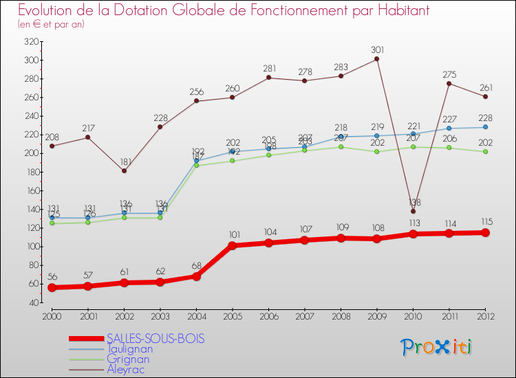 Evolution et montant de la dotation globale de fonctionnement par Habitant pour SALLES-SOUS-BOIS et les communes proches Comparaison des dotations globales de fonctionnement par habitant pour SALLES-SOUS-BOIS et les communes voisines