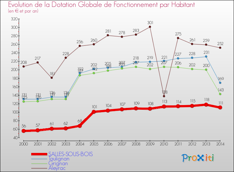 Evolution et montant de la dotation globale de fonctionnement par Habitant pour SALLES-SOUS-BOIS et les communes proches de 2000 à 2014. Comparaison des dotations globales de fonctionnement par habitant pour SALLES-SOUS-BOIS et les communes voisines de 2000 à 2014.