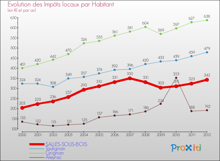 Evolution et montant des impôts locaux par Habitant pour SALLES-SOUS-BOIS et les communes proches Comparaison des impôts locaux par habitant pour SALLES-SOUS-BOIS et les communes voisines