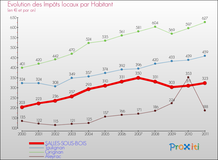 Evolution et montant des impôts locaux par Habitant pour SALLES-SOUS-BOIS et les communes proches Comparaison des impôts locaux par habitant pour SALLES-SOUS-BOIS et les communes voisines