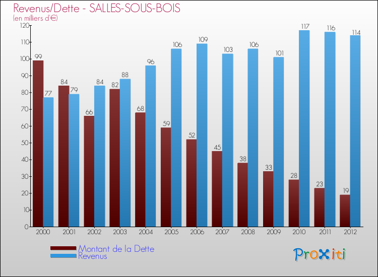Evolution comparée de la dette et des revenus pour la commune de SALLES-SOUS-BOIS de 2000 à 2012 Comparaison de la dette et des revenus pour SALLES-SOUS-BOIS de 2000 à 2012
