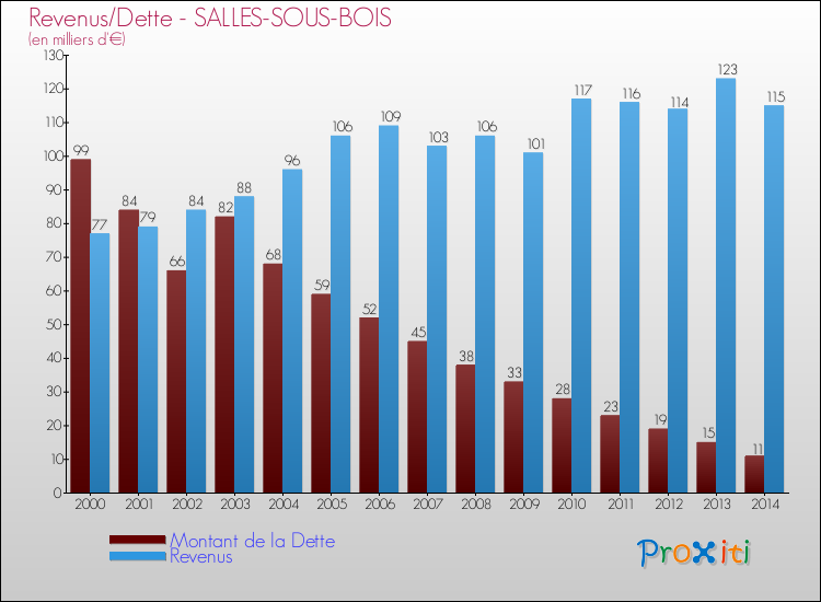Evolution comparée de la dette et des revenus pour la commune de SALLES-SOUS-BOIS de 2000 à 2014 Comparaison de la dette et des revenus pour SALLES-SOUS-BOIS de 2000 à 2014