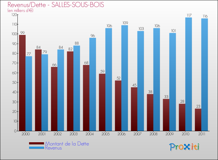 Evolution comparée de la dette et des revenus pour la commune de SALLES-SOUS-BOIS de 2000 à 2011 Comparaison de la dette et des revenus pour SALLES-SOUS-BOIS de 2000 à 2011