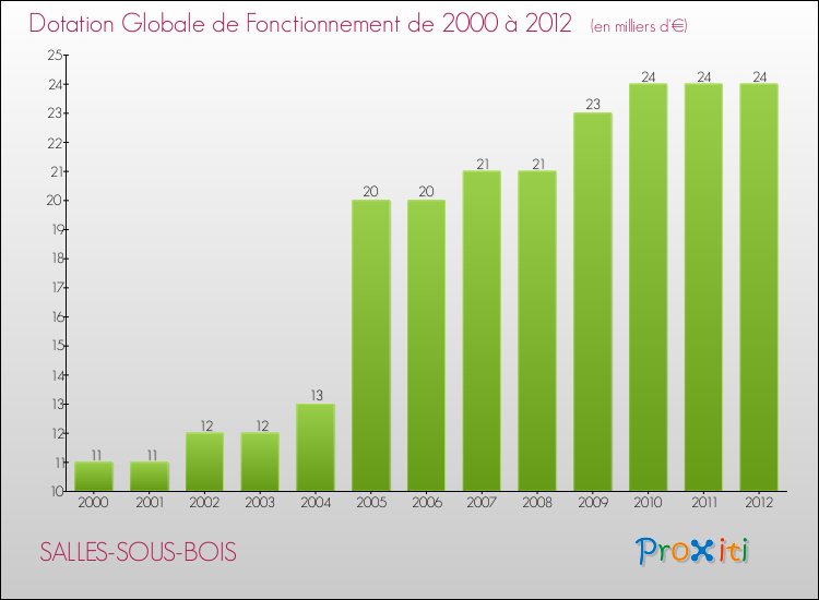 Evolution du montant de la Dotation Globale de Fonctionnement pour la commune de SALLES-SOUS-BOIS de 2000 à 2012 Evolution du montant de la Dotation Globale de Fonctionnement pour SALLES-SOUS-BOIS de 2000 à 2012