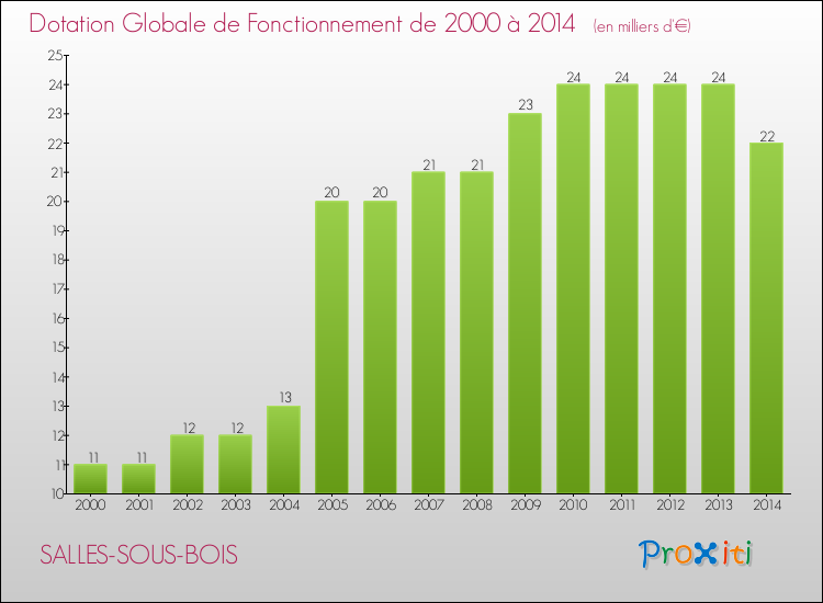 Evolution du montant de la Dotation Globale de Fonctionnement pour la commune de SALLES-SOUS-BOIS de 2000 à 2014 Evolution du montant de la Dotation Globale de Fonctionnement pour SALLES-SOUS-BOIS de 2000 à 2014