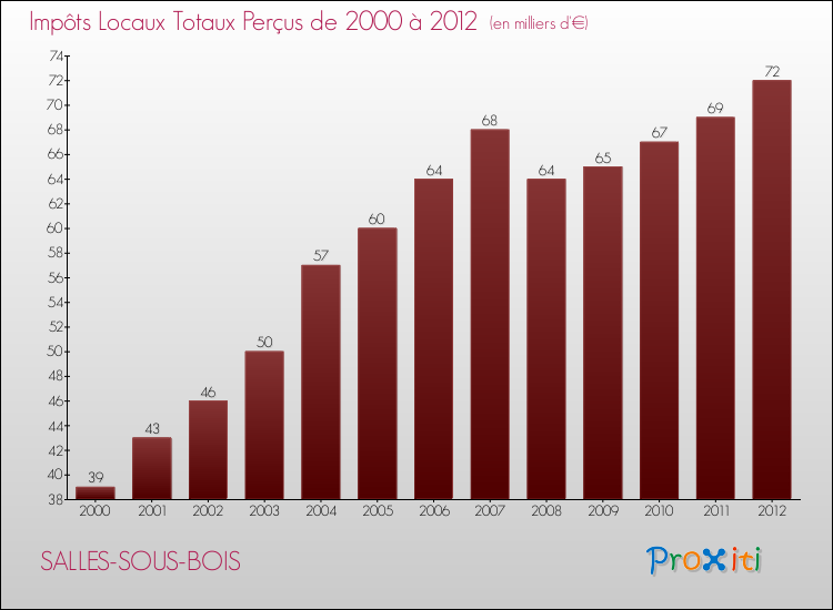 Evolution des Impôts Locaux pour la commune de SALLES-SOUS-BOIS de 2000 à 2012 Evolution des Impôts Locaux pour SALLES-SOUS-BOIS de 2000 à 2012