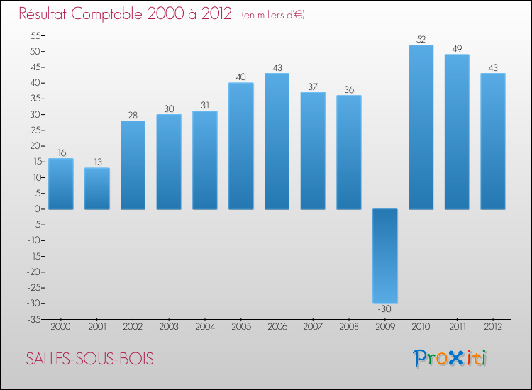 Evolution du résultat comptable pour la commune de SALLES-SOUS-BOIS de 2000 à 2012 Evolution du résultat comptable pour SALLES-SOUS-BOIS de 2000 à 2012